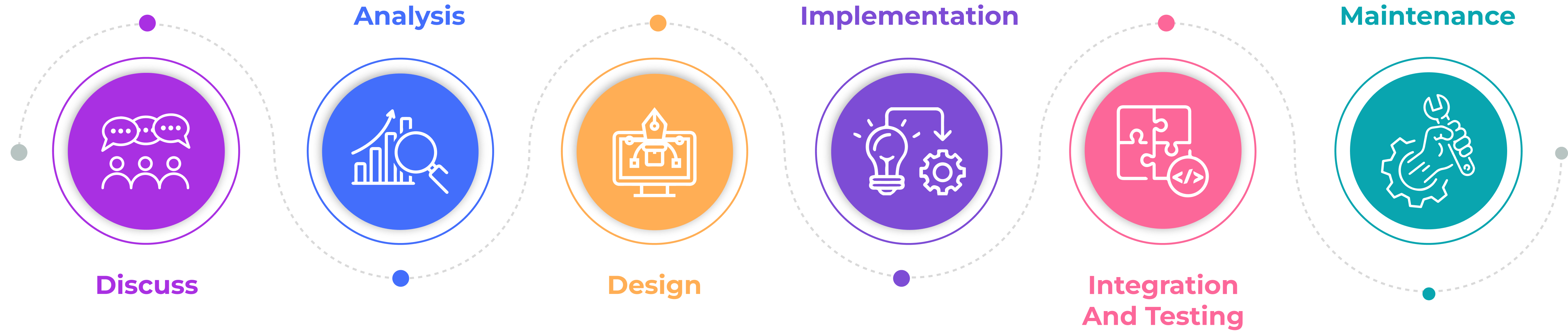 development process